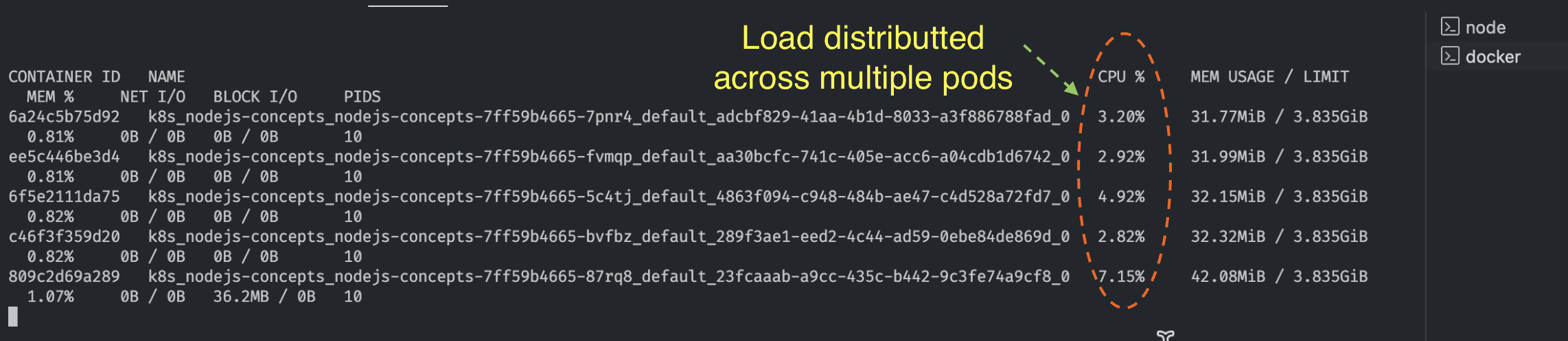 Load Distributed Across Pods